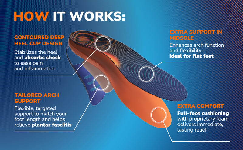 Infographic showing an orthotic insole with a contoured heel cup tailored arch support extra support and full foot cushioning for comfort and stability