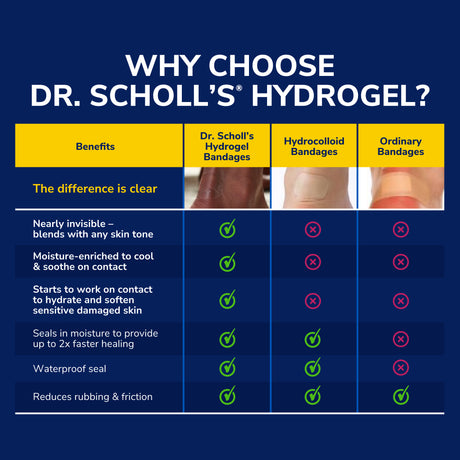Hydrogel bandage benefits chart with Dr. Scholl’s comparison icons