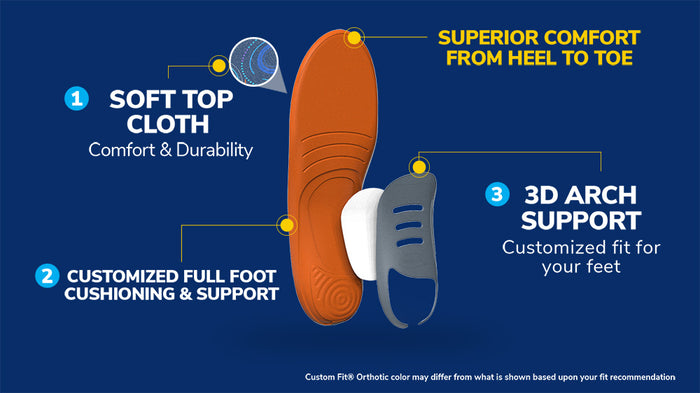 Infographic showing an orange and gray shoe insole labeled soft top cloth, customized full foot cushioning and support, 3D arch support, and heel to toe comfort